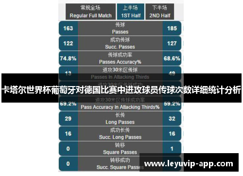 卡塔尔世界杯葡萄牙对德国比赛中进攻球员传球次数详细统计分析